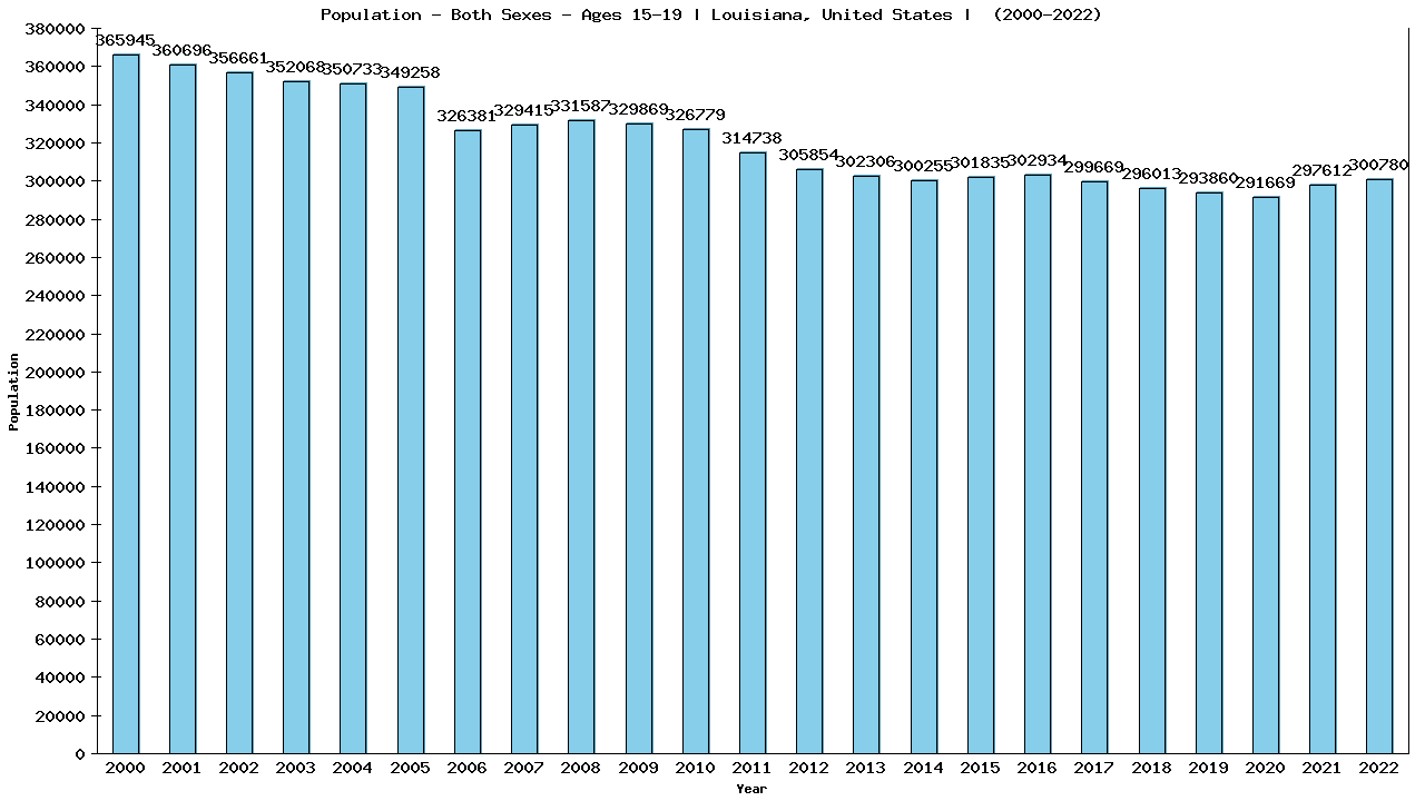 Graph showing Populalation - Teen-aged - Aged 15-19 - [2000-2022] | Louisiana, United-states